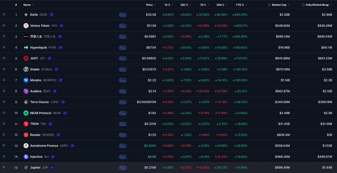 A cryptocurrency market tracker displays the top 15 tokens, including DCR, VVV, ZRX, HYPER, JST, STABLE, MORPHO, BEAT, LUNC, NEAR, TRX, RENDER, AERO, INJ, and JUP, with their current prices, percentage changes across various timeframes (1h, 24h, 7d, 30d, YTD), and market caps. The image illustrates the post's claim by showing that despite 24-hour gains for several tokens, only a few—including VVV (+508.11%), ZRX (+492.20%), and HYPER (+183.62%)—are green on the YTD chart, while most others show significant yearly losses.