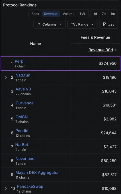 DeFi Protocol Rankings table showing revenue over 30 days, with 'Perpl' ranked #1 at $224,950, followed by protocols like Nad.fun, Aave V3, and GMGN.
