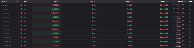 A dark-themed trading interface table showing recent buy and sell transactions with columns for type, USD amount, XAUT, price, and trader information.