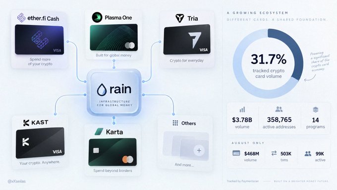 Infographic showing 'rain' infrastructure for global money ecosystem, featuring crypto cards including ether.fi Cash, Plasma One, Tria, KAST, and Karta. Statistics show 31.7% tracked crypto card volume, $3.78B volume, 358,765 active addresses, and 14 programs.