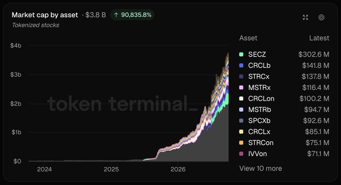 A token terminal market cap chart showing tokenized stocks growing to $3.8 B, listing assets including SECZ, CRCL, STRC, MSTR, CRCL, SPCX, CRCL, STR, and IVV with their latest market cap values.
