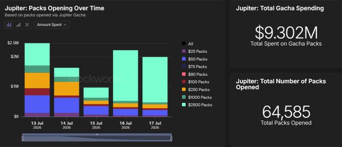 A dashboard displays Jupiter Gacha metrics, including a stacked bar chart titled "Jupiter: Packs Opening Over Time" from July 13-17, 2026, alongside summary cards showing $9.302M in total spending and 64,585 total packs opened, visually confirming the post's claim that the $2,500 packs (shown in teal) drove most of the volume across the 5-day period.