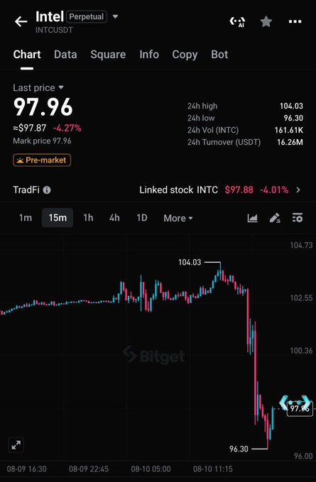 A Bitget cryptocurrency chart displaying Intel (INTCUSDT) perpetual contract at $97.96, down 4.27%, with a 24h high of $104.03 and low of $96.30.