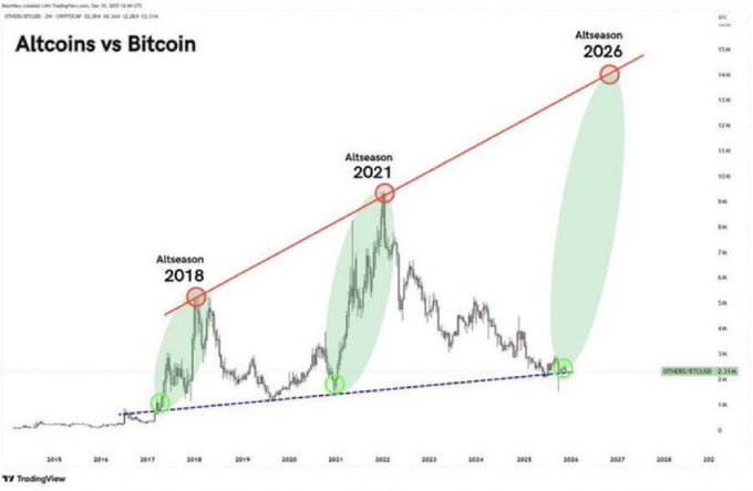 A TradingView chart titled 'Altcoins vs Bitcoin' highlighting three altseasons in 2018, 2021, and 2026, with the 2026 altseason projected to peak sharply.