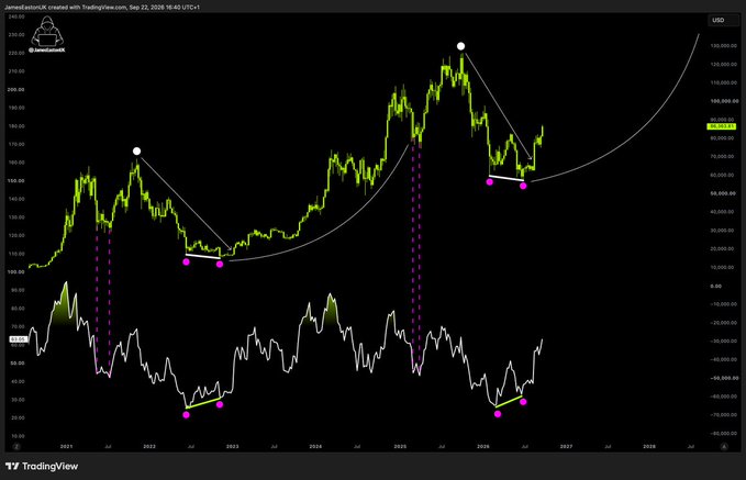 A TradingView chart showing BTC/USD price action from 2021 to 2027, with annotated support levels (pink dots) connected by white parabolic curve lines predicting future highs.