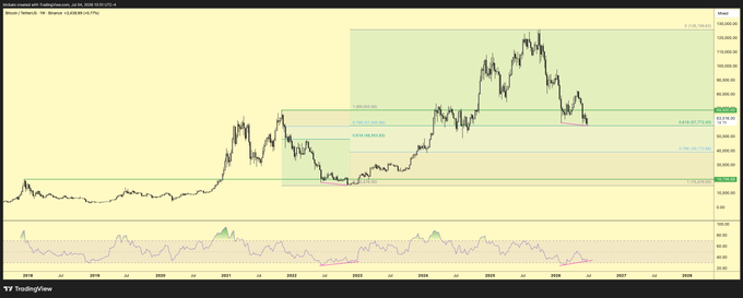 TradingView Bitcoin/TetherUS chart on Coinbase showing price history from 2019 through 2026 with technical indicators, Fibonacci levels, and an RSI panel at the bottom.