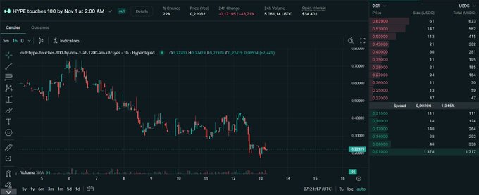 A candlestick chart of HYPE token showing a downtrend with 22% drop, price around $0.22002, 24h change of -0.17395 (-43.75%), and 24h volume of 5.08-1.4M USDT on a dark-themed trading platform.