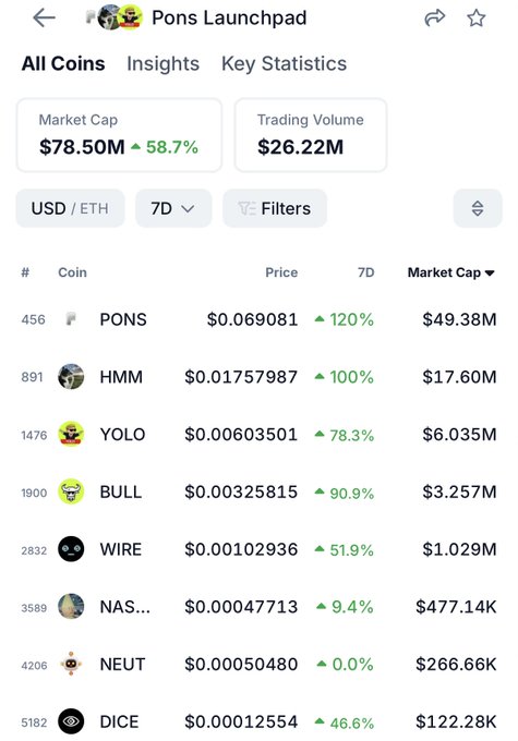 A CoinGecko screenshot of the "Pons Launchpad" page displays a list of $PONS ecosystem tokens—all showing green 7-day gains—including PONS (+120% to $0.069081, $49.38M market cap), HMM (+100%), YOLO (+78.3%), BULL (+90.9%), WIRE (+51.9%), NAS (+9.4%), NEUT (+0.0%), and DICE (+46.6%), with an aggregate market cap of $78.50M (+58.7%). The image perfectly illustrates the post's "Green means go" sentiment, showing nearly every token on the launchpad is posting positive 7-day performance.