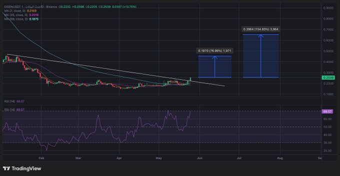 ersatz chart with a blue line and purple bars, displaying the price of Bitcoin over time from January to December.