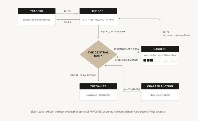 A flowchart illustrates the Standard protocol's onchain central bank economy, showing how Traders buy/sell $STANDARD with ETH through The Pool, which feeds net flow and fees to The Central Bank, which then issues pro rata licenses and burns them via Bankers (charters with up to 10 branches) while distributing fees to The Vaults and auctioning through a daily Dutch charter auction—directly visualizing the post's explanation of how Bankers (players) and Charters (licenses) drive the closed-loop monetary system.