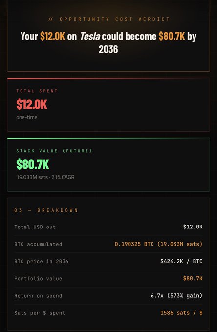 An 'Opportunity Cost Verdict' infographic showing that $12.0K spent on Tesla could become $80.7K by 2036, with a breakdown detailing 0.190325 BTC accumulated, a projected BTC price of $424.2K in 2036, a 6.7x return on spend, and 1586 sats per dollar spent.