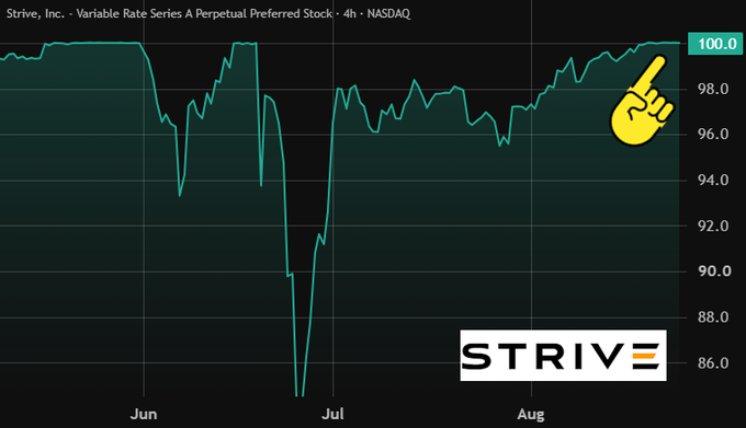 A stock chart titled "Strive, Inc. - Variable Rate Series A Perpetual Preferred Stock · 4h · NASDAQ" tracks the ticker (ticker not visible) from June through August, showing a sharp dip below $86 in July before recovering to hover around $100, highlighted by a yellow pointing-finger emoji. The "STRIVE" logo appears in the lower right, and the price action illustrates the post's claim that Strive's $2B preferred shares are stabilizing near $100, enabling the company to accumulate roughly $55M in Bitcoin.