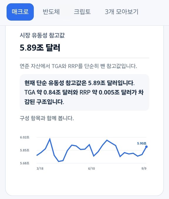 A Korean-language "Market Macro" dashboard displaying a current market liquidity reference value of 5.89조 달러 (5.89 trillion dollars), with TGA down 0.84조 and RRP down 0.005조 as the main contributing factors, accompanied by a line graph showing liquidity trends from March to September peaking at 5.90조. This aligns with the post's recommendation to check daily market liquidity graphs, as it visualizes the macro liquidity data that heavily influences crypto markets beyond just interest rates.