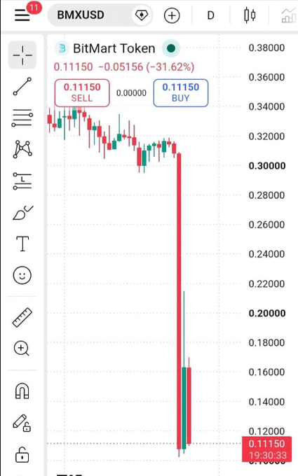This chart shows the dramatic price drop of the BitMart Token (BMX) by 31.62% to $0.11150. The sharp decline illustrated here visually reflects the aftermath of the BitMart shutdown announcement mentioned in the post.