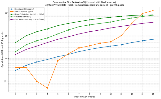 A line graph titled 'Comparative First 14 Weeks OI' comparing Open Interest in Million USD (log scale) across five products including Hyperliquid, Aster, Lighter, Variational, and RiseX over 14 weeks.