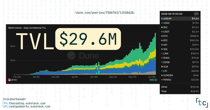 The image features an infographic with a bar graph showing a rise in cryptocurrency prices over time, starting from $29.6M down to $70M just below the $70M mark. The chart includes Bitcoin specifically at $13,5B right next to it but further down it shows Ripple at $2.7B and other cryptocurrencies following suit. Additionally, the infographic highlights a recent post on Twitter discussing Tvl and its price increase of $29.6M.