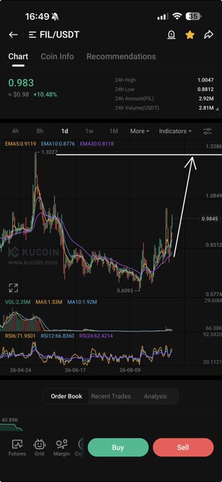 A mobile screenshot of a KuCoin FIL/USDT trading chart shows Filecoin's price at $0.983, up +$0.98 (+10.48%) over 24 hours, with a hand-drawn white arrow highlighting the recent sharp upward surge from the ~$0.60 level to over $1.08. The image visually supports the "$FIL HIGHER!" caption by capturing the coin's strong bullish breakout on the daily timeframe.