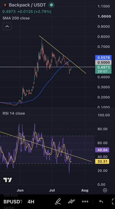 A TradingView chart of Backpack/USDT cryptocurrency pair showing price at 0.4973 (+2.79%) with SMA 200 close indicator and RSI 14 close at 49.84, displaying a descending trendline pattern.