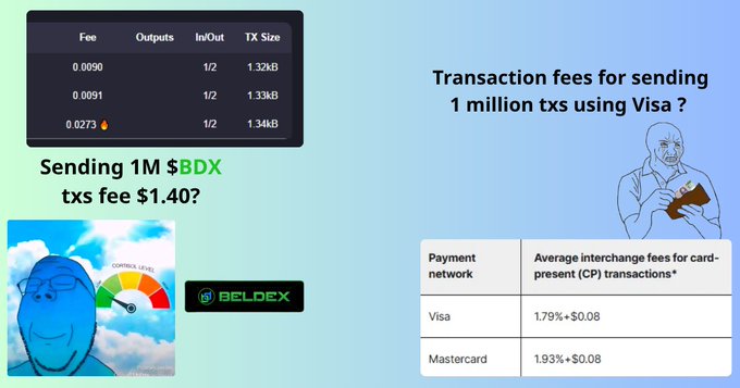 An infographic comparing transaction fees, showing that sending 1M $BDX transactions costs $1.40, contrasted with a meme asking about Visa's transaction fees for 1 million txs (noted at 1.79%+$0.08 average).