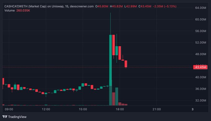 A 15-minute candlestick chart of $CASHCAT/WETH on Uniswap shows the market cap spiking from ~$36M to ~$63M around 17:00 after Robinhood's earnings call, then rapidly retracing to $43.45M (-2.35M, -5.13%) as highlighted in the caption's "absolute cinema" reference to the dramatic pump-and-dump.