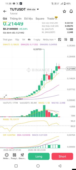 A Binance trading chart for TUTUSDT showing a price of 0.21449 with a 45.64% increase, featuring green and red candlesticks, EMA indicators, and Long/Short trading options.