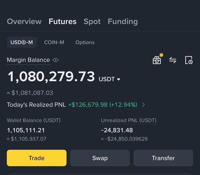 A crypto trading account dashboard showing a Margin Balance of 1,080,279.73 USDT (~$1,081,087) with today's realized PNL of +$126,679.98 (+12.94%), demonstrating progress toward the "$5K>$50K>$100K>$500K>$1M Challenge."