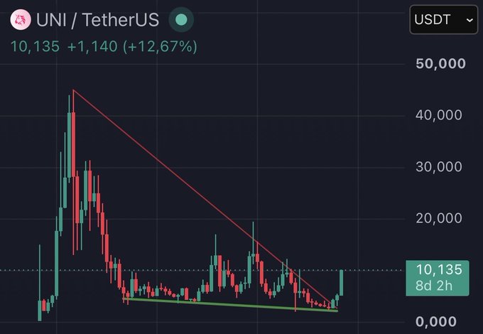 A candlestick chart of UNI/TetherUS (USDT) shows a +12.67% gain, trading at 10,135 after breaking above a descending resistance trendline and a multi-year ascending triangle pattern (green). The chart visually supports the post's claim of a breakout from a higher-timeframe pattern, with price now surging past its long-term descending trendline—a classic "bull market" early-innings breakout from quality assets with real catalysts.