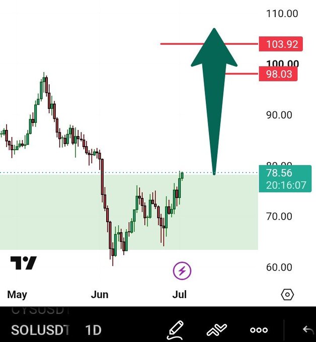 A TradingView-style candlestick chart for SOLUSDT on the 1D timeframe showing a large green upward arrow pointing from around 78.56 toward resistance levels at 98.03, 100, 103.92, and 110.00.