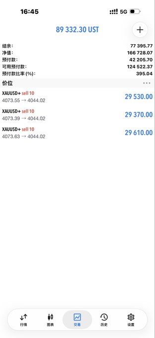This screenshot shows a trading platform balance of 89,332.30 UST, with recent XAUUSD sell transactions listed. The accompanying post's text suggests the user is presenting a potentially fabricated financial gain.