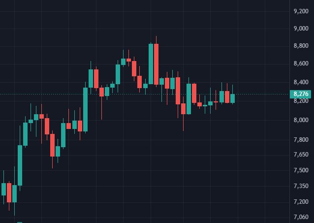 A candlestick price action chart spanning from July to present, showing LINK's erratic price movement ranging from approximately 7,060 to 8,900, with the current price highlighted at 8,276 — visually demonstrating the unusual and choppy trading pattern described in the post.