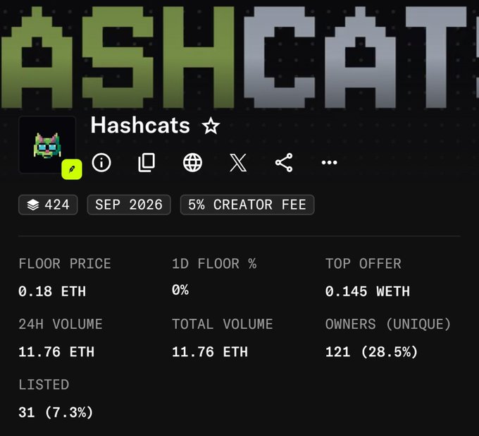 The image displays a NFT collection statistics page for "Hashcats," showing 424 total items with a floor price of 0.18 ETH and 24-hour volume of 11.76 ETH, with 121 unique owners (28.5%) and 31 items listed. The collection is dated September 2026 and carries a 5% creator fee, which relates to the accompanying post's claims about a GPU-intensive minting process and the collection's resulting floor price stability.