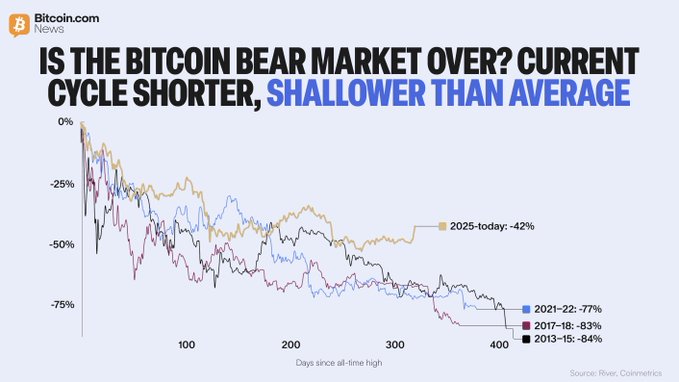 A Bitcoin.com graphic comparing historical Bitcoin bear market cycles, showing that the current 2025 cycle has lasted 318 days with a -42% drawdown—significantly shorter and shallower than the 2021-22 (-77%), 2017-18 (-83%), and 2013-15 (-84%) cycles, which averaged 382 days and -82% declines, suggesting the current bear market may already be over.