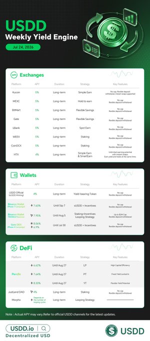 A 'USDD Weekly Yield Engine' infographic dated Jul 24, listing APYs across Exchanges (KuCoin 5%, MEXC 5%, BitMart 5%, Gate 5%, LBank 5%, HTX 4%), Wallets, and DeFi platforms, with branding from USDD.io.