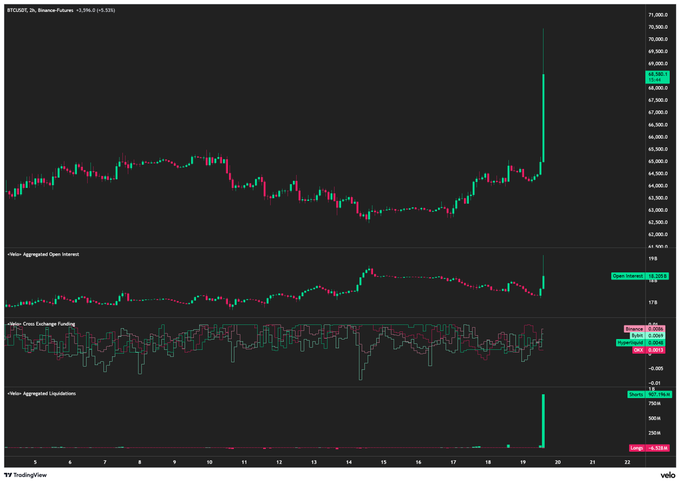 A TradingView chart of Bitcoin (BTCUSD) showing price action with a sharp green candle spiking near $69,000, accompanied by panels displaying Aggregated Open Interest, Cross Exchange Funding, and Aggregated Liquidations revealing a massive short liquidation spike of 13.93K BTC (~$956.81M) at the end of the period—visually confirming the "almost a billion dollars worth of shorts just got smoked" referenced in the post.
