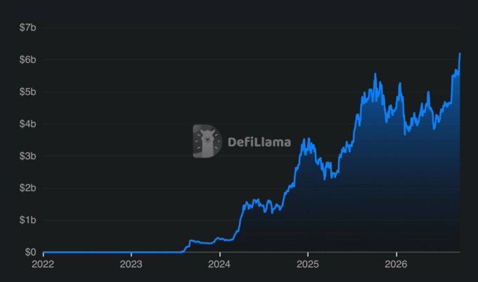 A line chart from DefiLlama tracking TVL growth from 2022 to 2026, showing an upward trend reaching over $6b.