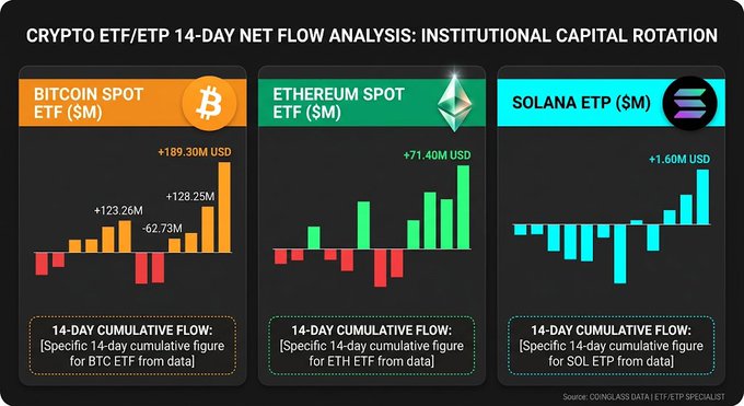 The image is a bar chart titled "CRYPTO ETF/ETP 14-DAY NET FLOW ANALYSIS: INSTITUTIONAL CAPITAL ROTATION," displaying positive net inflows over a 14-day period for Bitcoin Spot ETF (+189.30M USD), Ethereum Spot ETF (+71.40M USD), and Solana ETP (+1.60M USD), visually confirming the post's TL;DR that all three ecosystems experienced strong buying momentum.