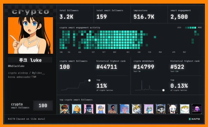 The image shows a computer screen displaying a screenshot of a social media dashboard, likely from a platform like Instagram or Twitter. The dashboard features various statistics such as total followers, smart followers, impressions, likes, and comments. There are also profiles displayed on the dashboard, including one with an avatar featuring a cartoon character. The post has been tagged by multiple people, indicating that it is part of a larger conversation or trend.