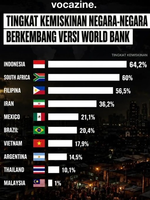 This image is a bar chart titled "TINGKAT KEMISKINAN NEGARA-NEGARA BERKEMBANG VERSI WORLD BANK" (World Bank Poverty Rates in Developing Countries), showing Indonesia at the top with 64.2%, followed by South Africa (60%), Philippines (56.5%), Iran (36.2%), Mexico (21.1%), Brazil (20.4%), Vietnam (17.9%), Argentina (14.5%), Thailand (10.1%), and Malaysia at just 1%.

The accompanying comment sarcastically celebrates Indonesia ranking "Top One in the World" in this list, darkly joking that being #1 in poverty rates is not exactly an achievement to brag about.