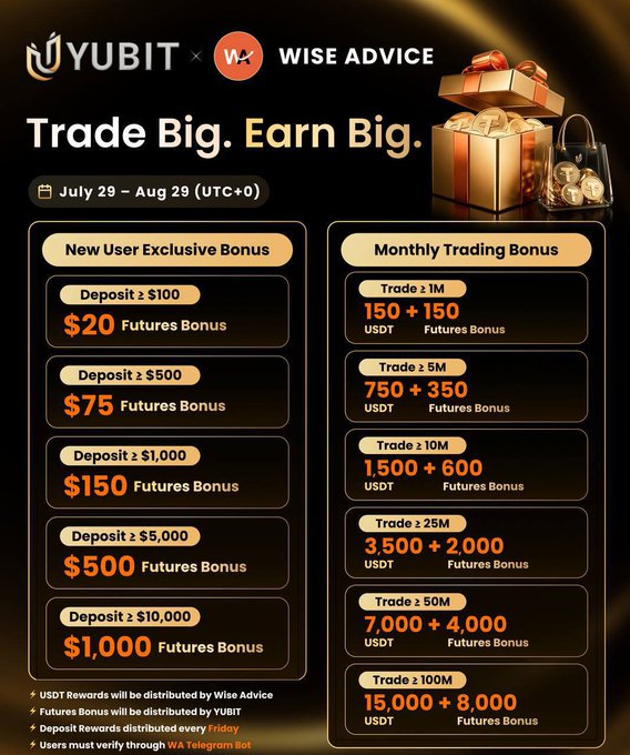 The image is a promotional banner from Wise Advice and YUBIT exchange advertising a "Trade Big. Earn Big." campaign running from July 29 – Aug 29, featuring new user deposit bonuses (up to $1,000 for deposits of $10,000+) and monthly trading bonuses up to 15,000 + 8,000 USDT for trading ≥100M. It visually reinforces the accompanying post's message of unlocking exclusive deposit and futures volume rewards for the Wise Advice community.