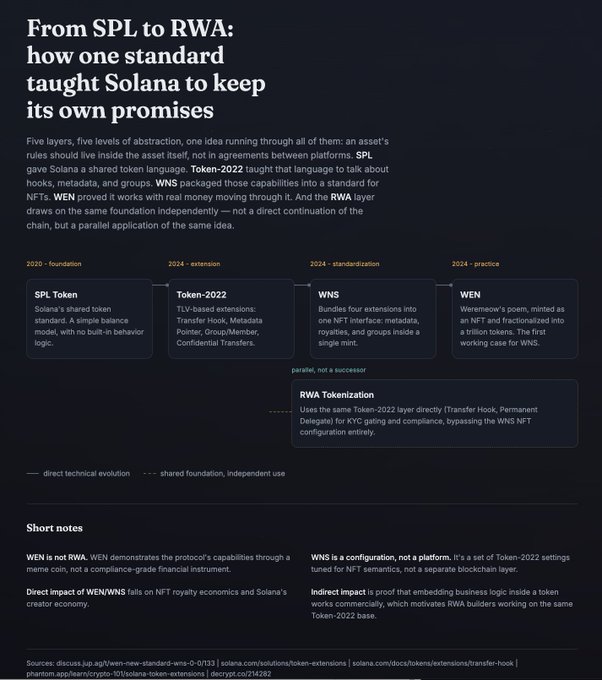 An infographic titled 'From SPL to RWA: how one standard taught Solana to keep its own promises,' outlining the technical evolution of Solana token standards (SPL, Token-2022, WNS, WEN) and RWA tokenization.