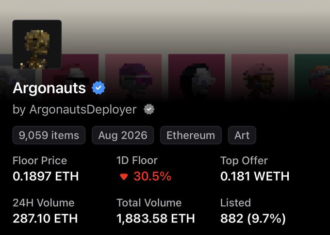 The image shows an NFT collection page for "Argonauts" on Ethereum, displaying a floor price of 0.1897 ETH with a notable 30.5% daily decrease, 287.10 ETH in 24-hour volume, and a total of 9,059 items. The post likely references the collection as the user comments on their enjoyment of the art and mentions their cloaks, connecting to the pixelated character art visible in the collection's preview tiles.