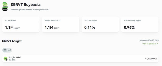 A dashboard displaying "$GRVT Buybacks" with statistics showing 1.1M $GRVT tokens burned and bought back, representing 0.11% of total supply and 0.96% of circulating supply, with a record noting <1,100,000.00 $GRVT bought in October 2026. This image supports the post about GRVT's transformation into an onchain investing app by showcasing the project's token buyback initiative as part of its broader ecosystem developments leading to GRVT 2.0.