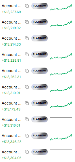 A list of ten platinum-tier trading accounts, each showing positive gains ranging from +$13,237.69 to +$13,394.05, accompanied by green upward-trending mini charts.