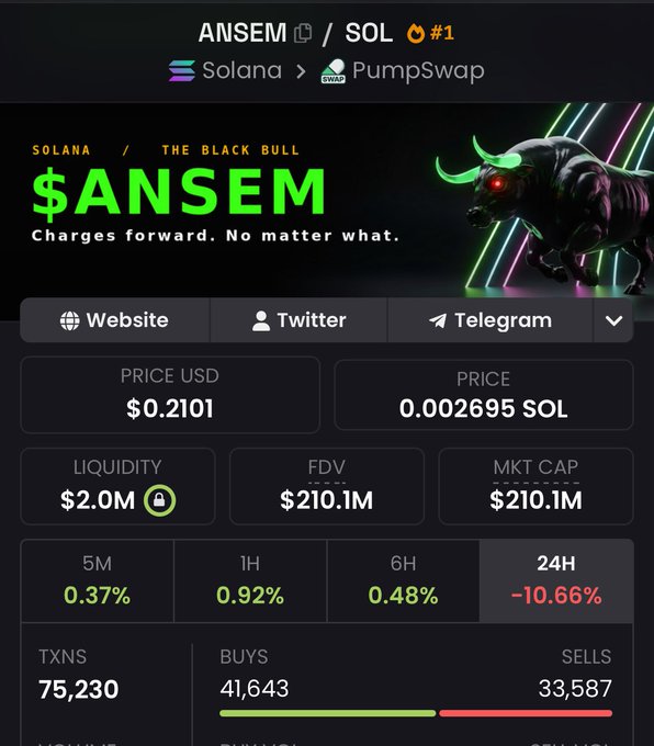 A mobile screenshot of a cryptocurrency tracker shows the $ANSEM token on Solana via PumpSwap, priced at $0.2101 with a $210.1M market cap and a 24H change of -10.66%.