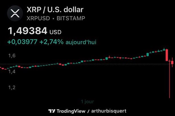 A TradingView chart from Bitstamp shows XRP/USD at $1.49384, up 2.74% for the day, but reveals a dramatic flash crash where price plunged sharply below the $1.2 level before partially recovering—matching the post's description of XRP briefly dropping to $1.05 overnight on Bitstamp.