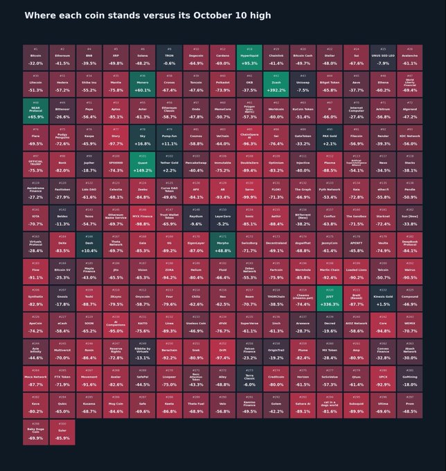 An infographic titled 'Where each coin stands versus its October 10 high' displays a heatmap of various cryptocurrencies with their percentage losses, mostly shown in red and purple hues.