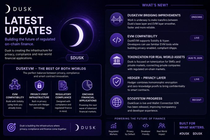 A Dusk (DUSK) cryptocurrency project dashboard highlighting 'LATEST UPDATES' and 'Building the future of regulated on-chain finance,' featuring updates on DuskEVM Bridging, EVM Compatibility, Tokenization, Hedger, and Ecosystem Progress.