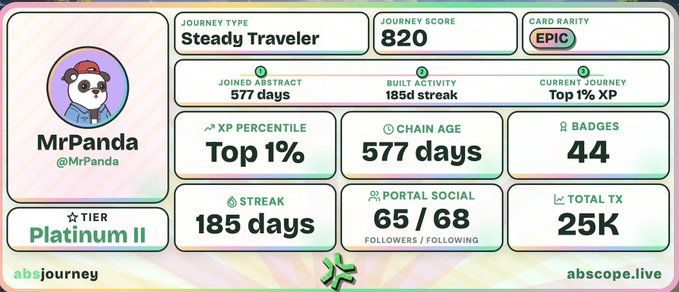 An Abstract Journey (absjourney) stats card for user MrPanda (@MrPanda) showing 'Steady Traveler' journey type, score 820, Epic rarity card, Platinum II tier, 577-day chain age, 185-day streak, 44 badges, and 25K total TX.