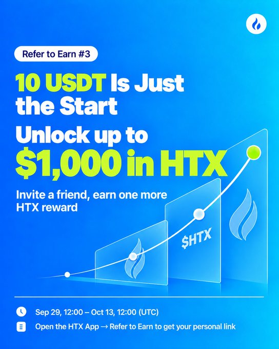 A blue promotional graphic for HTX's "Refer to Earn #3" campaign, featuring bold text reading "10 USDT Is Just the Start" and "Unlock up to $1,000 in HTX," alongside an upward-trending chart with flame icons and an $HTX ticker. The design visually reinforces the post's invitation to refer friends for escalating rewards, running from September 29 to October 13, 12:00 UTC, with instructions to access a personal referral link via the HTX App.