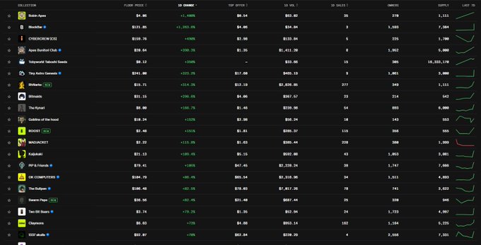 A dark-themed NFT collection leaderboard listing various projects like Robin Apes, Blobsies, CYPHERVERSE, and others, with columns for floor price, 1D change, top offer, 1D vol, sales, owners, supply, and sparkline charts.